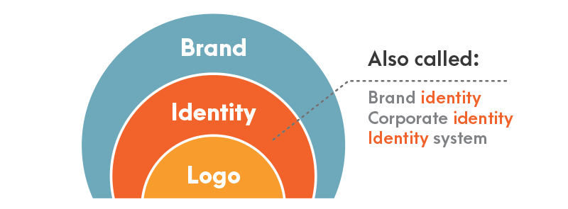 Identity design, brand, and logo explained