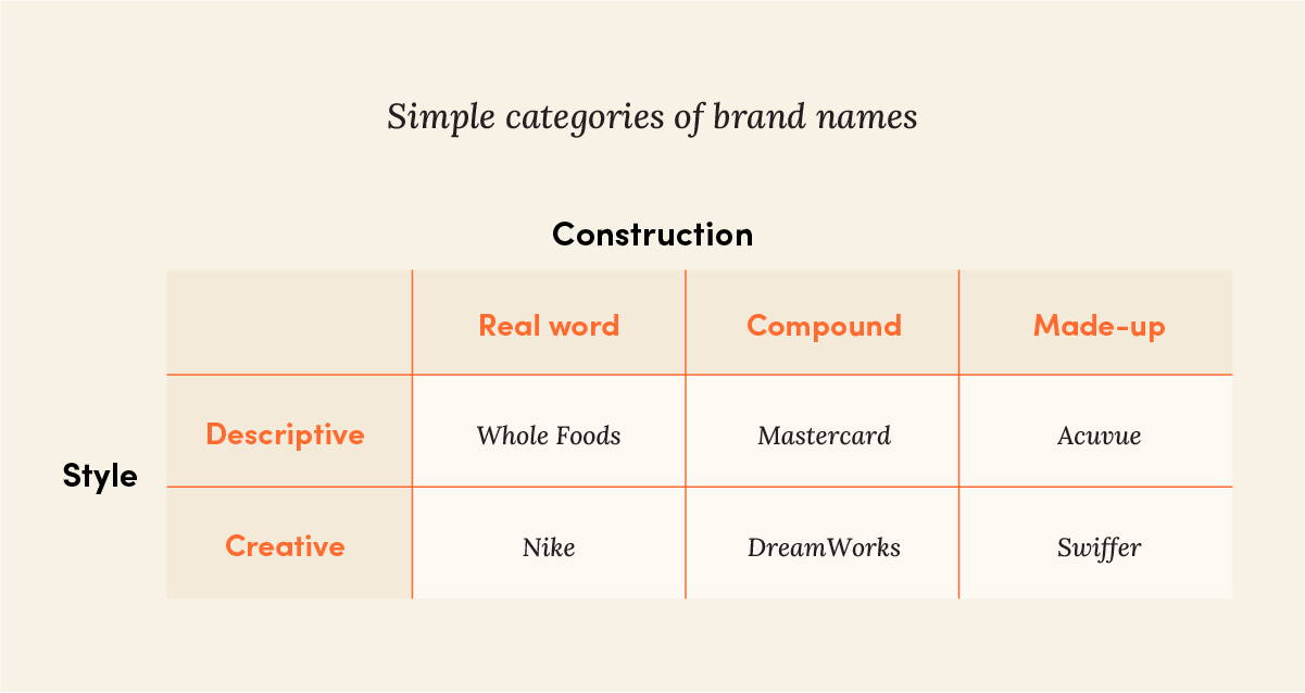 A table showing different types of naming categories, useful when choosing a business name